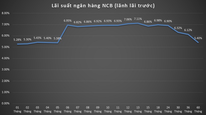 Lãi suất ngân hàng NCB (lãnh lãi trước)